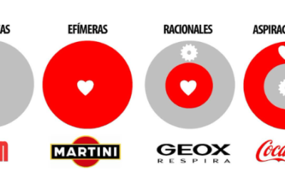 Emociones primarias en el Marketing